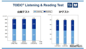 TOEIC L&R過去3年間の平均スコア