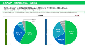 GIGAスクール端末の活用頻度