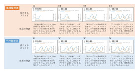 累積提示法と一斉提示法の違い