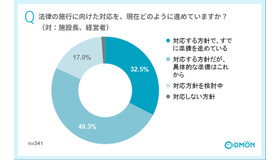 法律の施行に向けた対応を、現在どのように進めていますか？