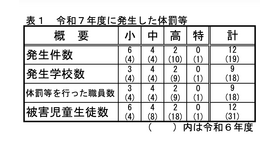 令和7年度に発生した体罰等