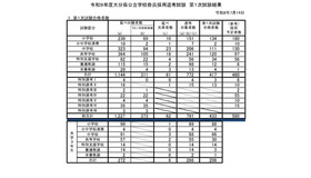 令和9年度大分県公立学校教員採用選考試験　第1次試験結果