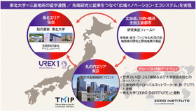 東北大学×三菱地所の産学連携