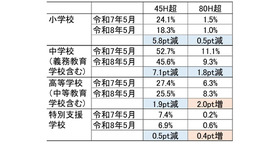 教職員の勤務状況等調査結果（令和8年5月の状況）