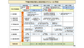 子供の学習費調査「今後の対応方針」に係る対応スケジュール（予定）