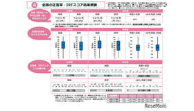 全国の正答率・IRTスコア結果概要