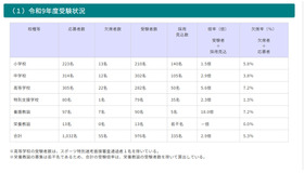 令和9年度受験状況