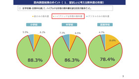 望ましいと考える教科書の形態