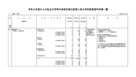 令和9年度からの私立大学等の収容定員の変更に係る学則変更認可申請一覧