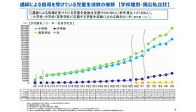 通級による指導を受けている児童生徒数の推移 （学校種別・国公私立計）