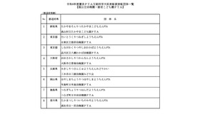 令和8年度優良PTA文部科学大臣表彰被表彰団体一覧（国公立幼稚園・認定こども園PTA）