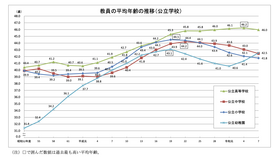 教員の平均年齢の推移（公立学校）