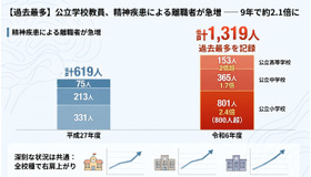 教員の精神疾患を理由とした離職者が過去最多