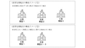 改革先導拠点の構成イメージ