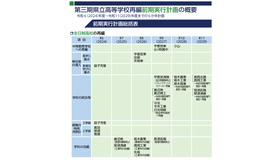第三期県立高等学校再編前期実行計画の概要