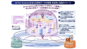 AI for Science を支える研究データの管理・利活用と流通のイメージ