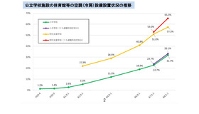 体育館等の空調（冷房）設備設置状況の推移