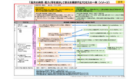 「高次の資質・能力」等を活かして単元を構想するプロセスの一例（イメージ）高等学校・情報I 、単元名：デザイン思考