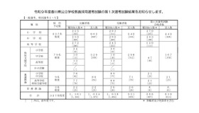 第1次選考試験の結果（一般選考、特別選考）