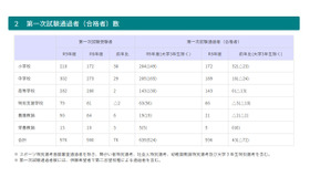 第一次試験通過者（合格者）数