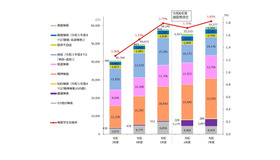 障害学生数と障害学生在籍率