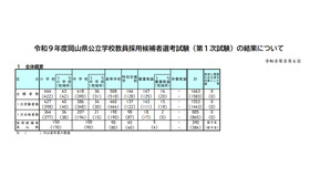 2027年度岡山県公立学校教員採用候補者選考試験（第1次試験）の結果について