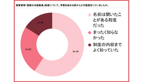 日本語教師の学習費用は3人に1人が3万円未満、一方で50万円以上も