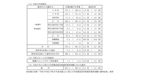 令和9年度採用 第二次試験の選考結果概要
