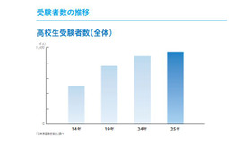 高校生受験者数（全体）
