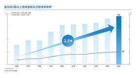 高卒時2級以上取得者数および取得率推移