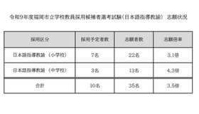 2027年度福岡市立学校教員採用候補者選考試験（日本語指導教諭）志願状況