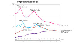 学校種別の在学者数の推移
