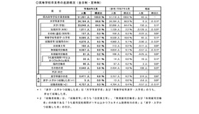 高等学校卒業者の進路概況（全日制・定時制）