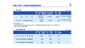 令和9年度 文部科学省概算要求額