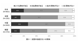 自国の伝統文化への興味