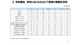 学校種別学校におけるおもなICT環境の整備状況等