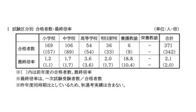 試験区分別 合格者数・最終倍率