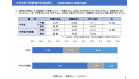 授業料無償化の影響の有無（中学生および保護者の回答結果）