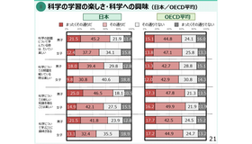 3分野及び革新分野の調査結果「科学の学習の楽しさ・科学への興味」