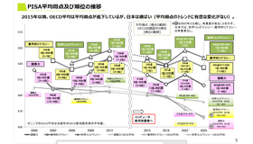 PISA平均得点および順位の推移