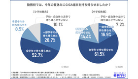 勤務校では、今年の夏休みにGIGA端末を持ち帰らせましたか