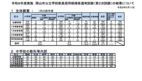 令和8年度実施 岡山市公立学校教員採用候補者選考試験（第2次試験）の結果について