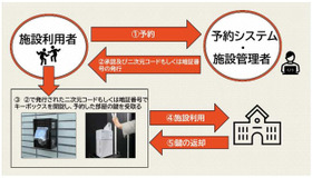 施設予約から利用までのイメージ