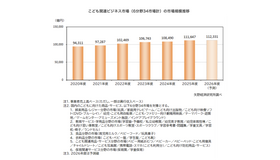 子ども関連ビジネス市場（6分野34市場計）の市場規模推移
