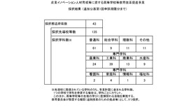 令和7年度 産業イノベーション人材育成等に資する高等学校等教育改革促進事業 採択結果（追加公募第1回申請期限まで）