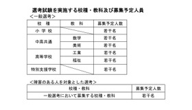 選考試験を実施する校種・教科および募集予定人員