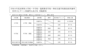 採用予定の教員の学校種、教科および採用地ブロック、募集人数等