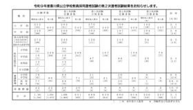 令和9年度香川県公立学校教員採用選考試験：第2次選考試験結果