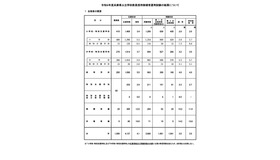 令和9年度兵庫県公立学校教員採用候補者選考試験の結果について