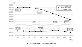 公立小学校児童数・公立中学校生徒数の推移